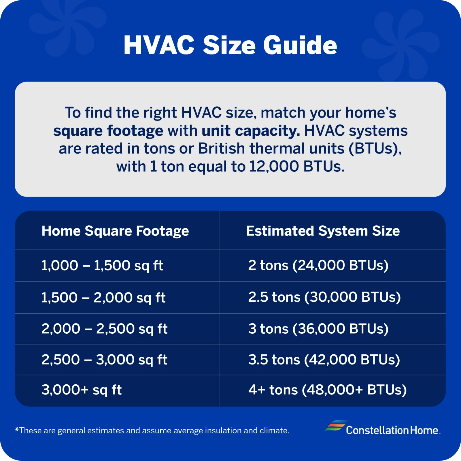 An illustration including a table that depicts home square footage ranges with estimated system size in tons and explains how to find the right HVAC size, referenced above.