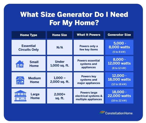 An infographic explaining what size generator to get for your home based on home size and what systems and appliances need to be powered.